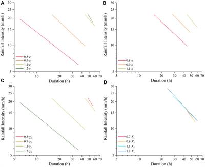 Influence of soil mechanical and hydraulic parameters on the definition of rainfall intensity and duration thresholds based on Transient rainfall infiltration and grid-based regional slope-stability model (TRIGRS)